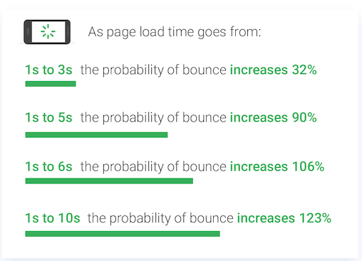 Facts about page loading speed and bounce rate
